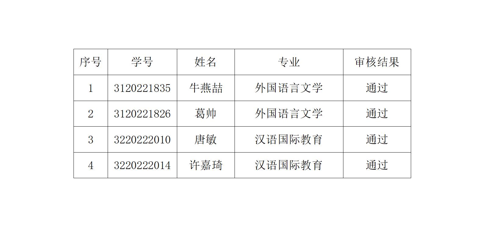 800全讯白菜官方网站2022级硕士研究生延期毕业审核通过名单公示_01.jpg